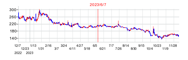 2023年6月7日 15:26前後のの株価チャート